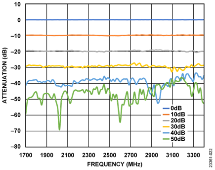 Measured Response with an In-Amp Gain of 10