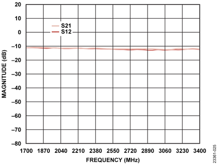 Measured S21 and S12 with a 10 dB Attenuator as DUT and No Calibration