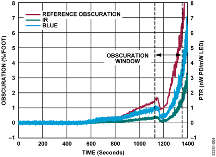 Smoke Profile for Burger Polyurethane Test