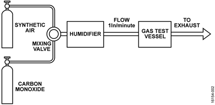 Gas Test Setup