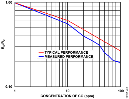 Measured RS/R0 Ratio vs. CO Gas Concentration