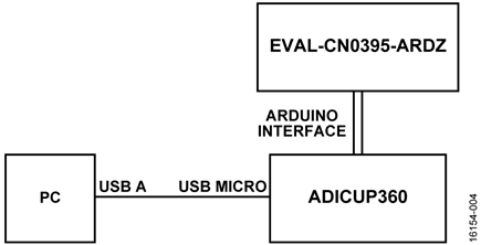 Test Setup Functional Block Diagram