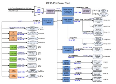 DE10-Pro-power-tree