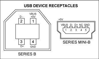 Figure 2. These receptacles for USB peripherals differ from the large four-pin sockets found on hosts and hubs. Power and data connection pins are shown.
