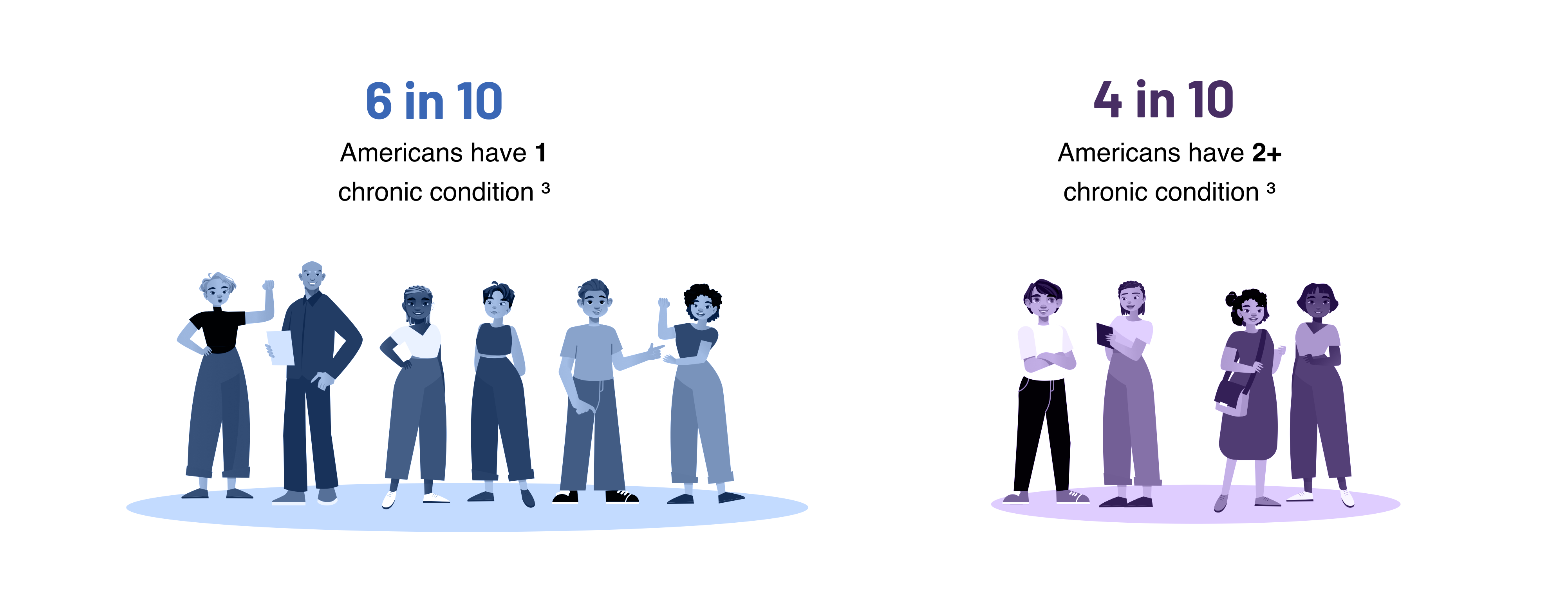 graphic highlight the amount of americans who have 1 or 2 chronic diseases