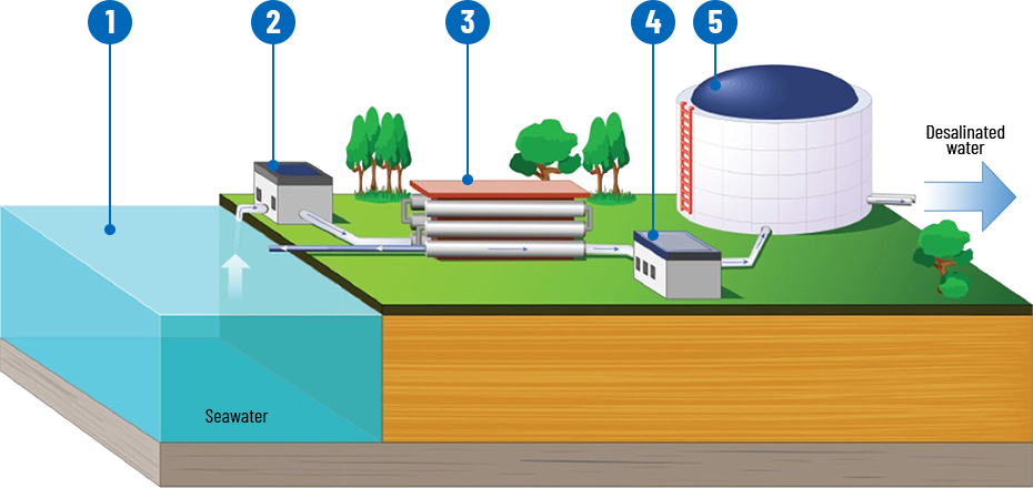 desalination treatment and process