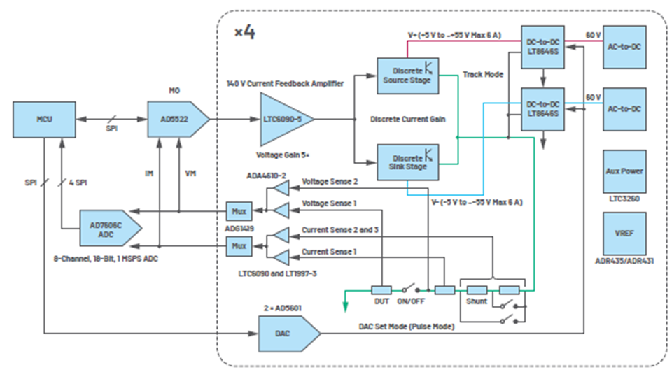 Figure 1. ±50 V/±5 A SMU system block diagram.