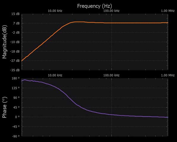 Figure 6. Sallen-Key second-order high-pass filter frequency response.