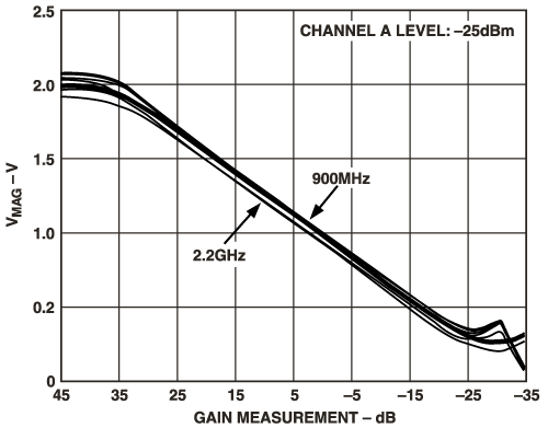 Figure 2A