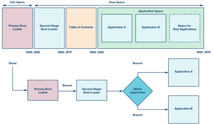 memory-map-boot-flow-ssbl-diagram