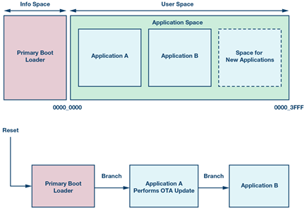 memory-map-boot-flow-ssbl-diagram