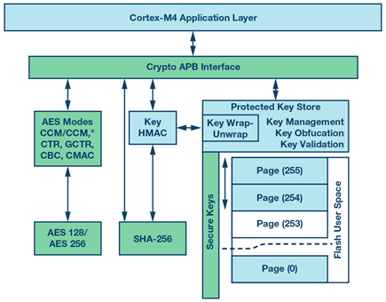 hardware-crypto-accelerator-aducm4050-diagram