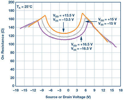 on-resistance-drain-voltage-adg1208-diagram
