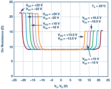 on-resistance-adg5412f-common-mode-voltage-diagram