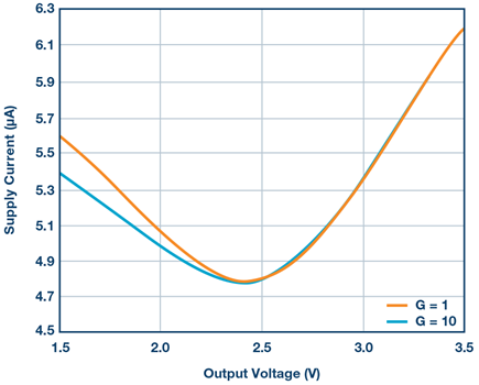 supply-current-output-voltage-diagram
