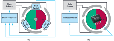 Figure 1. (a) BLDC block commutation control, (b) BLDC sine commutation control.