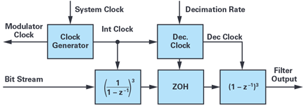 Figure 1. Traditional third-order sinc filter.