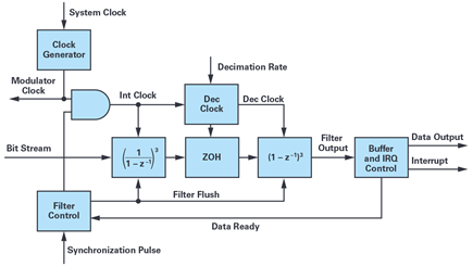 Figure 2. Sinc filter designed for on-off operation and flush of all states.