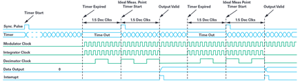Figure 3. Timing diagram of sinc filter operating in an on-off mode.