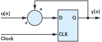 Figure 4. Implementation of accumulators with a D-type flip-flop.