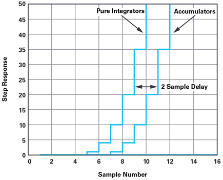 Figure 6. Step response of three cascaded integrators and three cascaded accumulators.