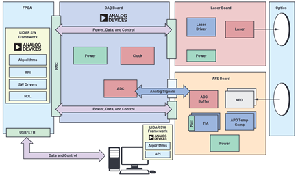Figure 1. LIDAR platform system design.