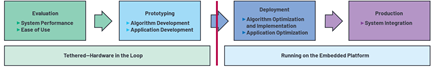 Figure 2. Product development cycle.
