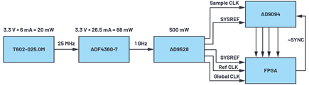 Figure 3. DAQ board clocking and data path.