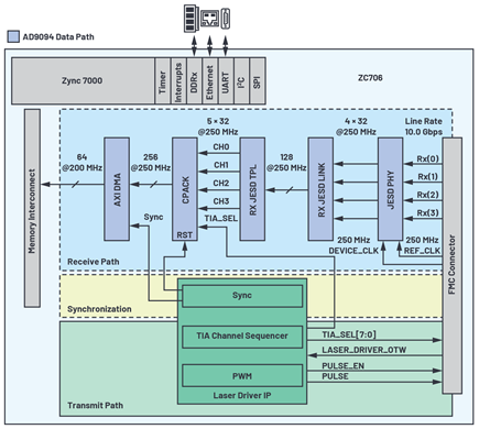 Figure 6. HDL design block diagram.