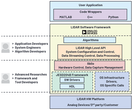 Figure 7. Software stack.