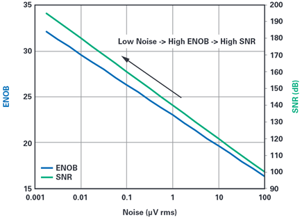 Figure 1. Noise vs. ENOB and SNR.