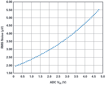Figure 2. Relationship of ADC VIN with rms system noise. VREF set to LTC6655-5.