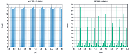 Figure 4. AD7177-2 and AD7980 simulated dynamic reference current response.