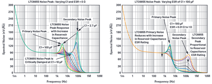 Figure 5. LTC6655 voltage reference noise peaking density.