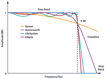 Figure 8. Filter amplitude response examples.