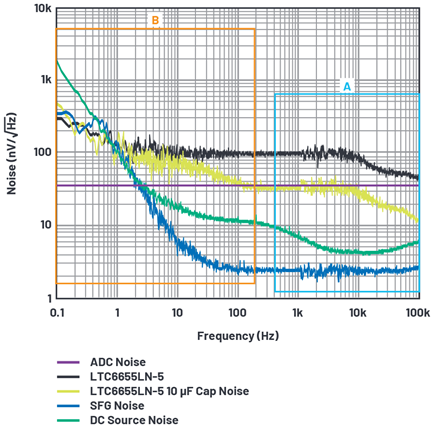 Figure 13. Spectral noise density.