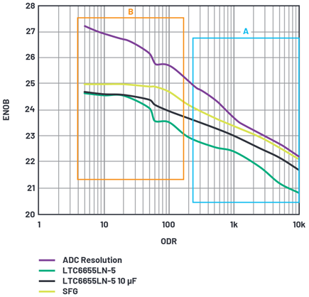 Figure 14. ODR vs. ENOB.