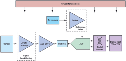 Figure 1. Typical precision data acquisition signal chain.