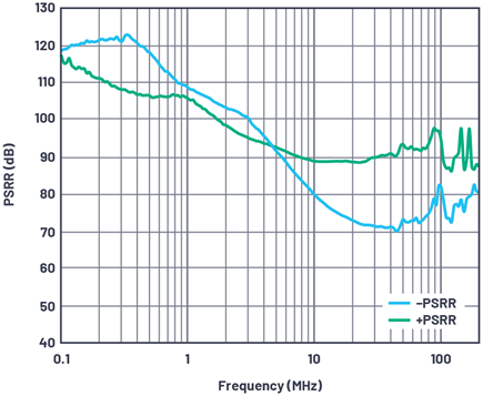 Figure 3. PSRR vs. frequency for the ADA4945 fully differential ADC driver.