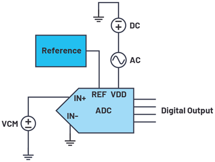 Figure 4. ADC ac PSRR.