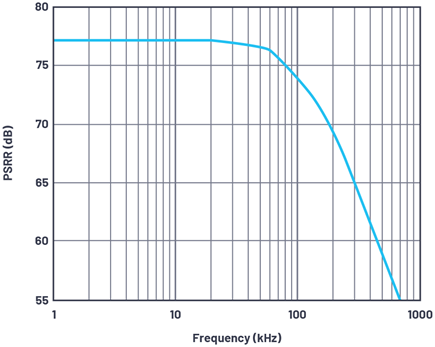 Figure 5. ADC PSRR response (Tech Docs # 14957-302).