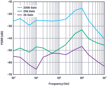 Figure 12. ADA4355 PSRR results.