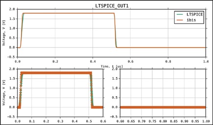 Figure 34. An LTspice vs. IBIS model OUT1 response.