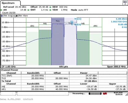 Figure 4. 2× 20 MHz carriers passed through SKY66391-12 RF PA. The center frequency = 1850 MHz.