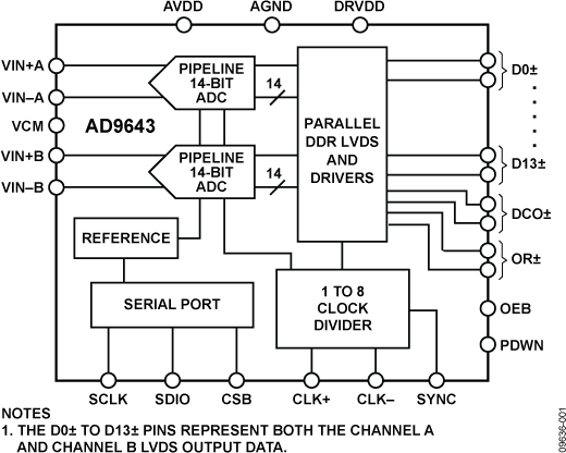 AD9643 Functional Block Diagram