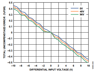 図 6. 各種入力 CMV での入力電圧と合計未補償誤差（%FSR）の関係