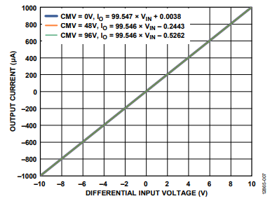 図 7. 各種入力 CMV での出力電流と入力電圧の関係