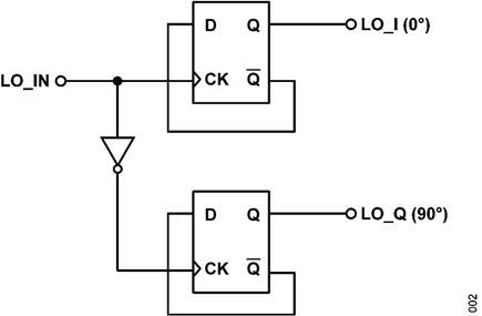 Figure 2. Simplified 2 × LO-based phase splitter.