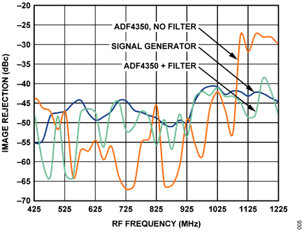 Figure 5. ADL5387 image rejection vs. RF frequency.