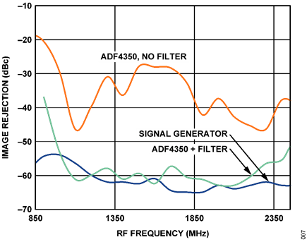 Figure 7. ADFL5380 image rejection vs. frequency.